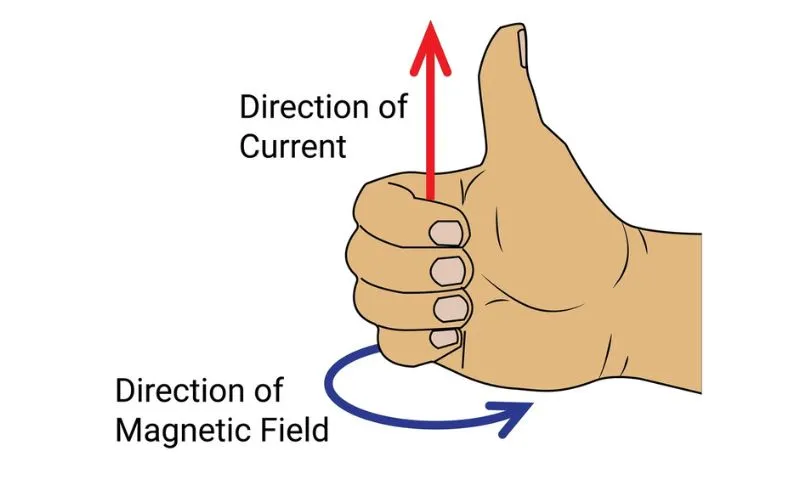 Right-Hand Thumb Rule