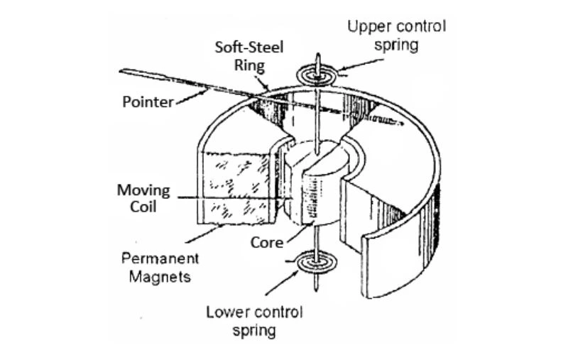 Inner Workings of PMMC Instruments