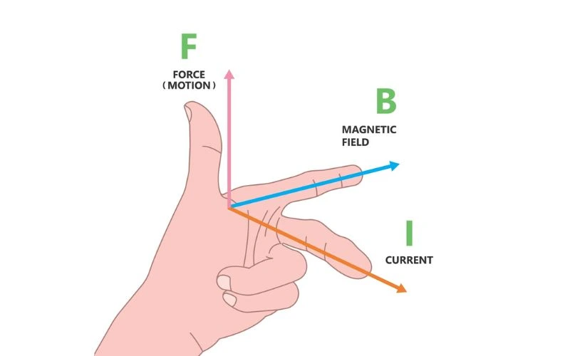 Fleming's Left-Hand Rule
