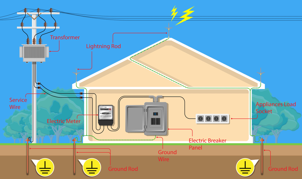 Importance of Earthing Systems