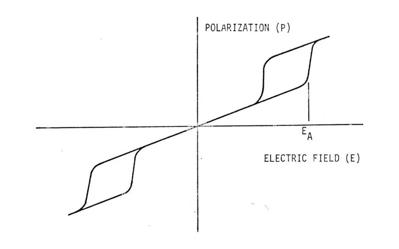 Ferroelectric Materials