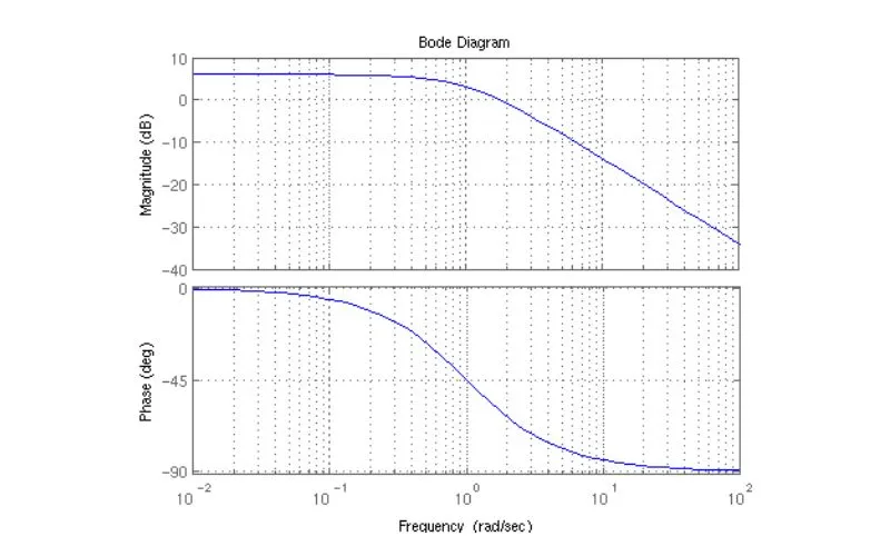 Bode Plot